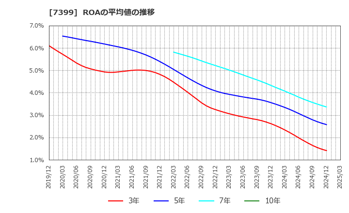 7399 (株)ナンシン: ROAの平均値の推移