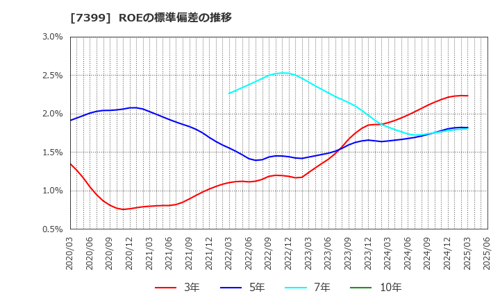 7399 (株)ナンシン: ROEの標準偏差の推移