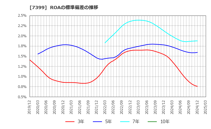 7399 (株)ナンシン: ROAの標準偏差の推移