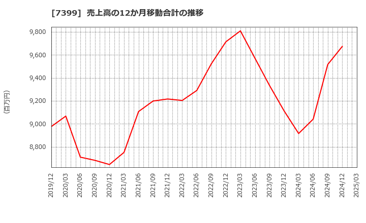 7399 (株)ナンシン: 売上高の12か月移動合計の推移