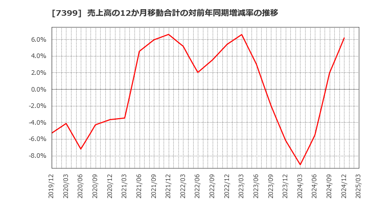 7399 (株)ナンシン: 売上高の12か月移動合計の対前年同期増減率の推移