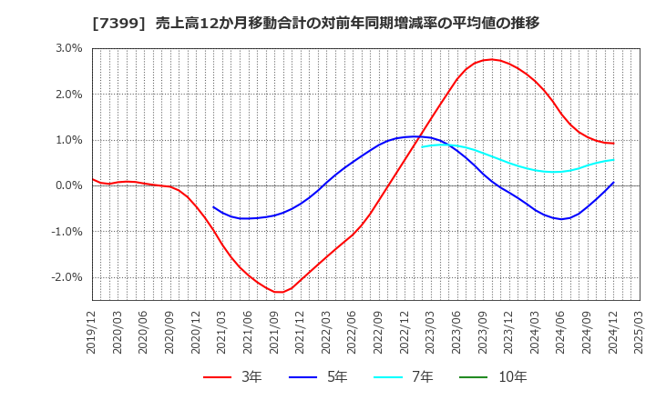 7399 (株)ナンシン: 売上高12か月移動合計の対前年同期増減率の平均値の推移