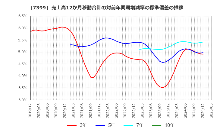 7399 (株)ナンシン: 売上高12か月移動合計の対前年同期増減率の標準偏差の推移
