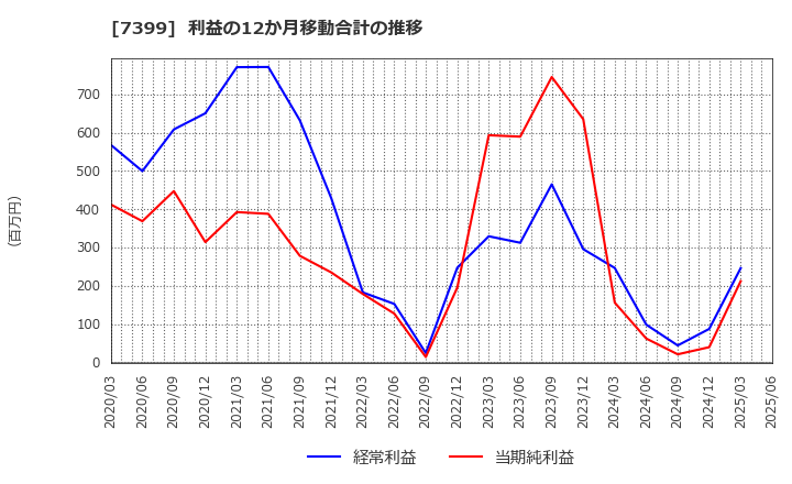 7399 (株)ナンシン: 利益の12か月移動合計の推移