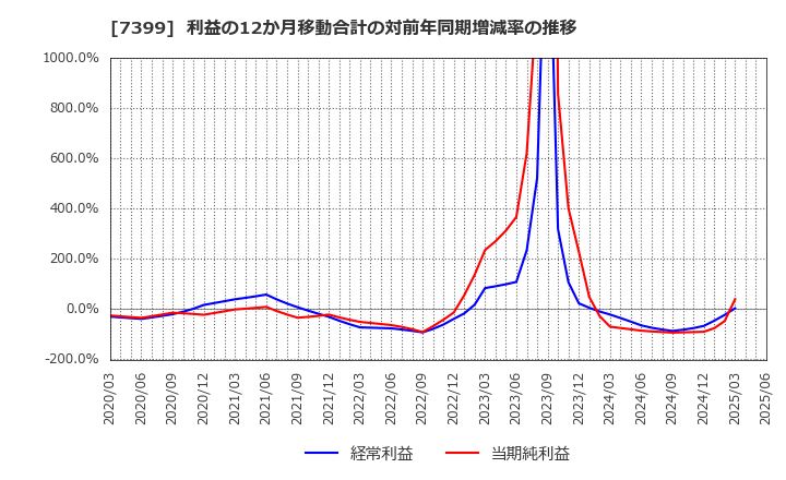 7399 (株)ナンシン: 利益の12か月移動合計の対前年同期増減率の推移