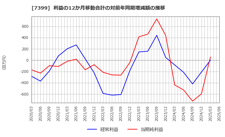 7399 (株)ナンシン: 利益の12か月移動合計の対前年同期増減額の推移
