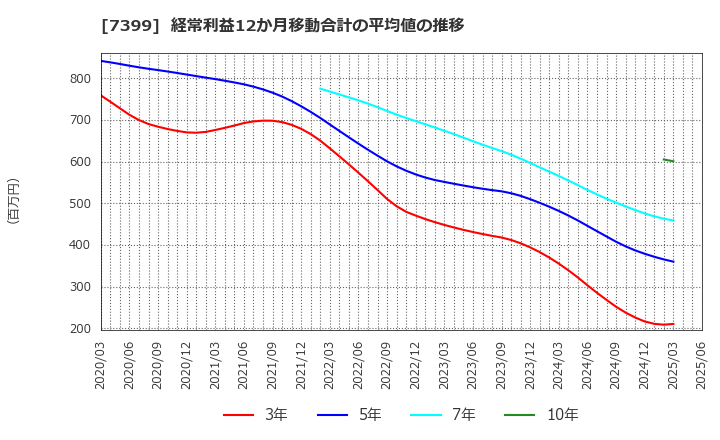 7399 (株)ナンシン: 経常利益12か月移動合計の平均値の推移
