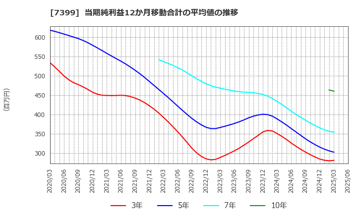 7399 (株)ナンシン: 当期純利益12か月移動合計の平均値の推移