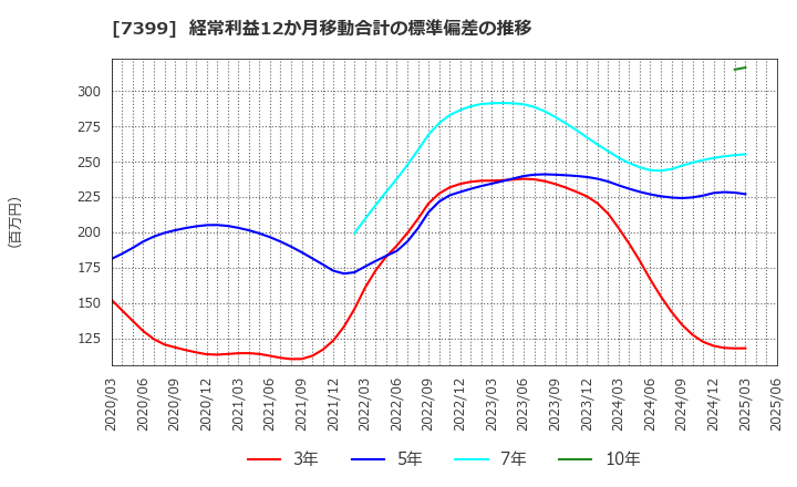 7399 (株)ナンシン: 経常利益12か月移動合計の標準偏差の推移