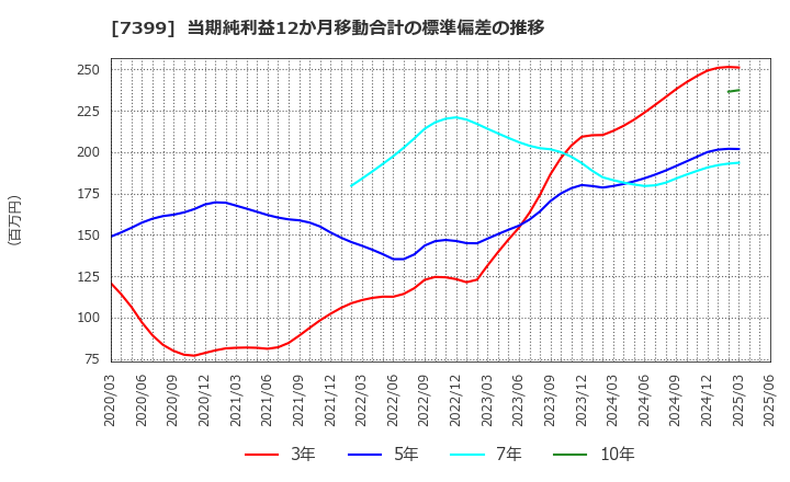 7399 (株)ナンシン: 当期純利益12か月移動合計の標準偏差の推移