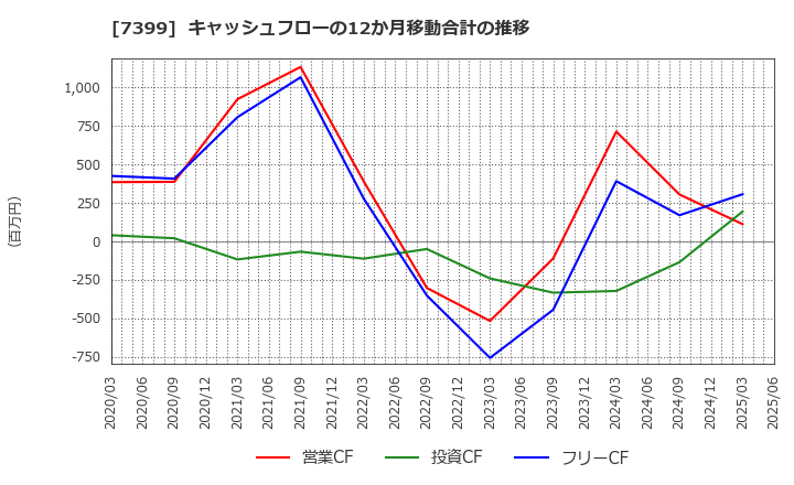 7399 (株)ナンシン: キャッシュフローの12か月移動合計の推移