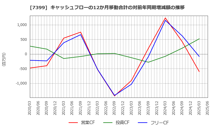 7399 (株)ナンシン: キャッシュフローの12か月移動合計の対前年同期増減額の推移
