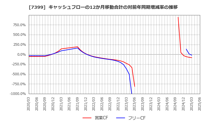 7399 (株)ナンシン: キャッシュフローの12か月移動合計の対前年同期増減率の推移