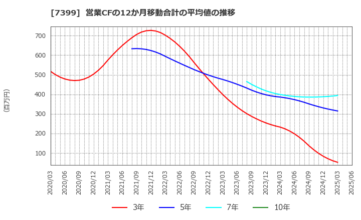7399 (株)ナンシン: 営業CFの12か月移動合計の平均値の推移