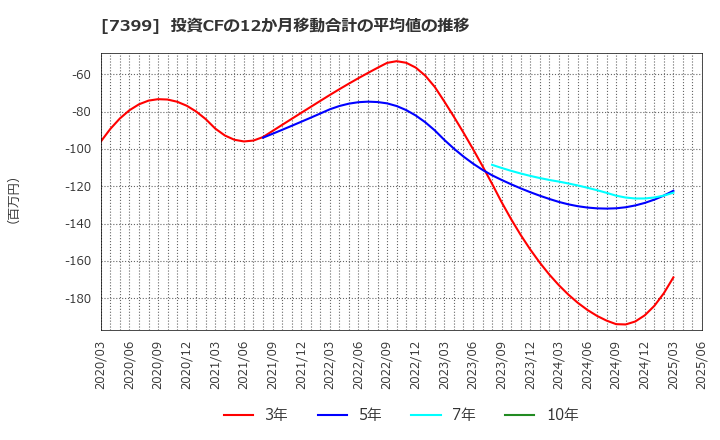 7399 (株)ナンシン: 投資CFの12か月移動合計の平均値の推移