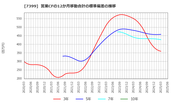 7399 (株)ナンシン: 営業CFの12か月移動合計の標準偏差の推移