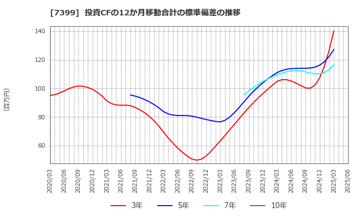 7399 (株)ナンシン: 投資CFの12か月移動合計の標準偏差の推移