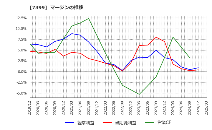 7399 (株)ナンシン: マージンの推移