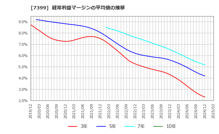7399 (株)ナンシン: 経常利益マージンの平均値の推移
