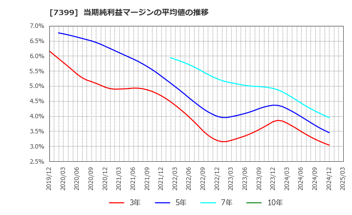 7399 (株)ナンシン: 当期純利益マージンの平均値の推移