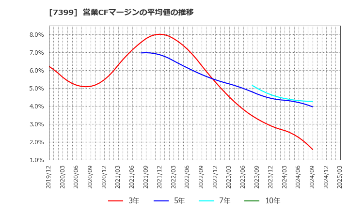 7399 (株)ナンシン: 営業CFマージンの平均値の推移