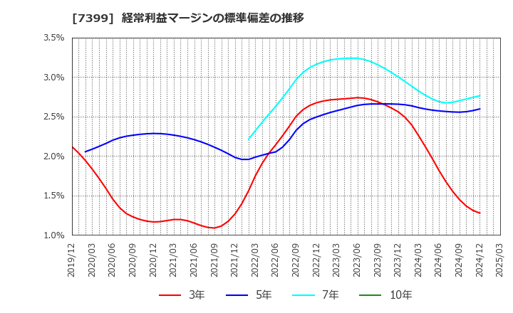 7399 (株)ナンシン: 経常利益マージンの標準偏差の推移