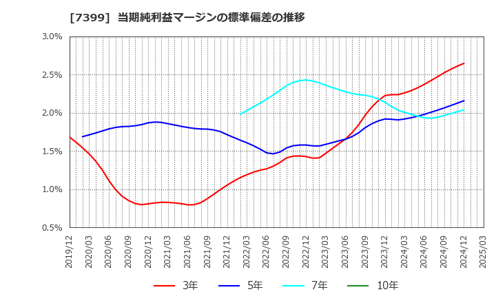 7399 (株)ナンシン: 当期純利益マージンの標準偏差の推移