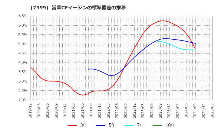 7399 (株)ナンシン: 営業CFマージンの標準偏差の推移