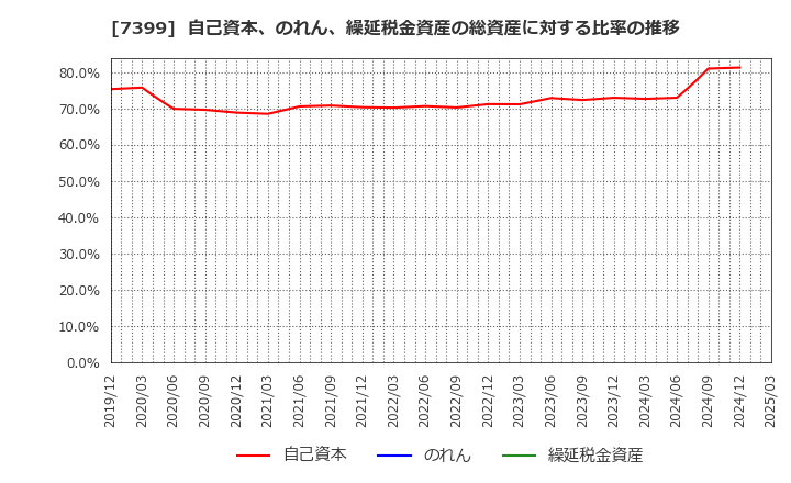 7399 (株)ナンシン: 自己資本、のれん、繰延税金資産の総資産に対する比率の推移