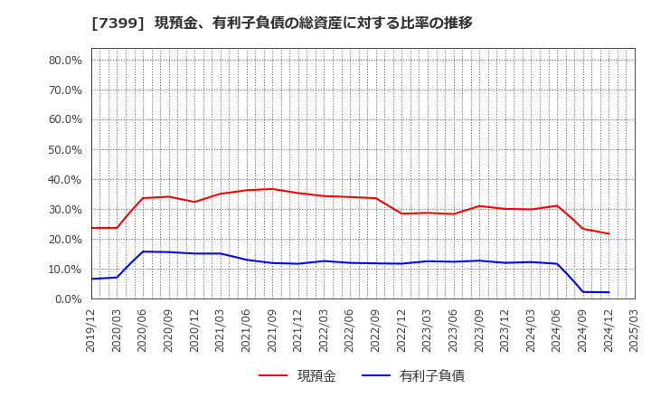 7399 (株)ナンシン: 現預金、有利子負債の総資産に対する比率の推移