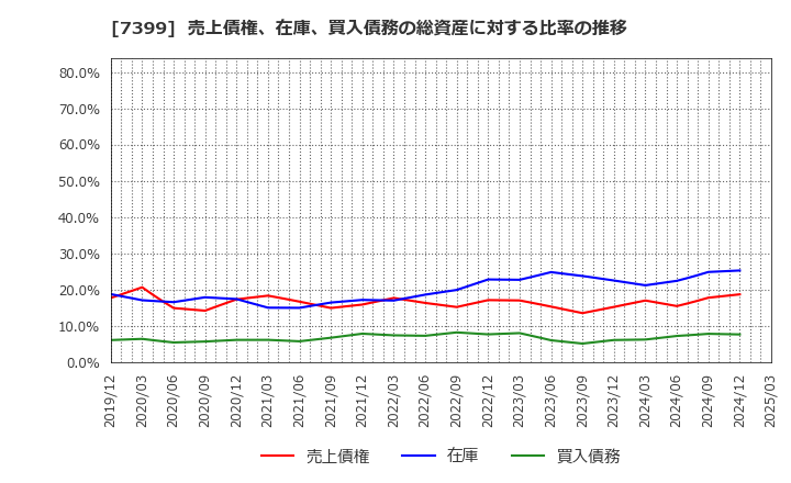 7399 (株)ナンシン: 売上債権、在庫、買入債務の総資産に対する比率の推移