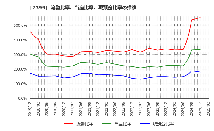 7399 (株)ナンシン: 流動比率、当座比率、現預金比率の推移