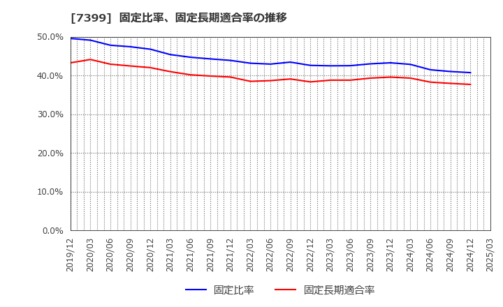 7399 (株)ナンシン: 固定比率、固定長期適合率の推移