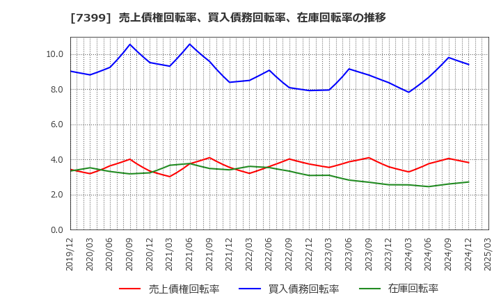 7399 (株)ナンシン: 売上債権回転率、買入債務回転率、在庫回転率の推移