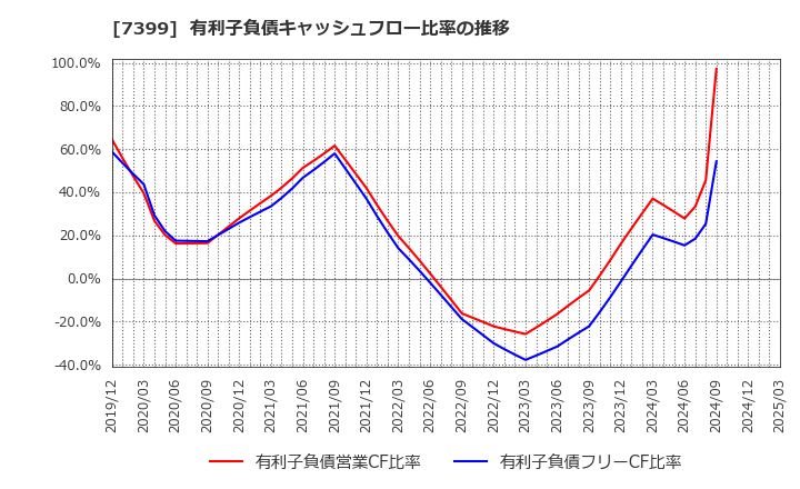7399 (株)ナンシン: 有利子負債キャッシュフロー比率の推移