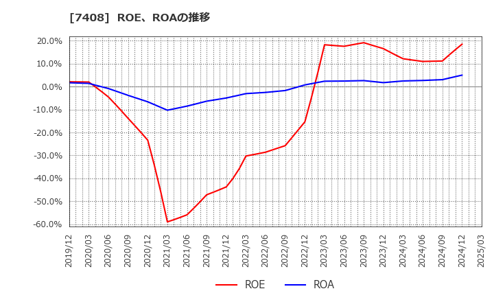 7408 (株)ジャムコ: ROE、ROAの推移