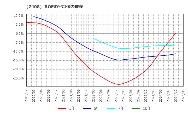 7408 (株)ジャムコ: ROEの平均値の推移
