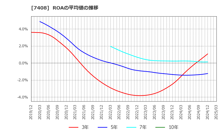 7408 (株)ジャムコ: ROAの平均値の推移