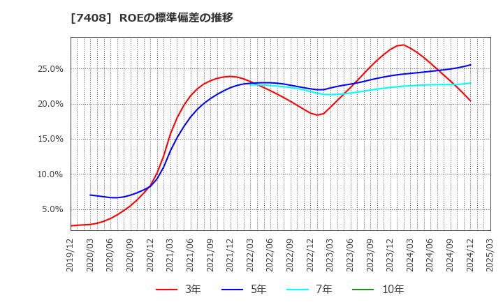 7408 (株)ジャムコ: ROEの標準偏差の推移