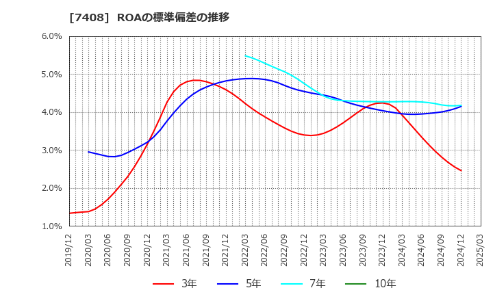 7408 (株)ジャムコ: ROAの標準偏差の推移