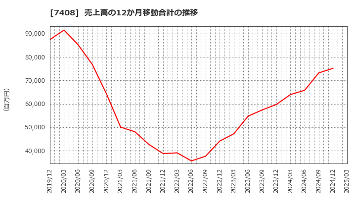 7408 (株)ジャムコ: 売上高の12か月移動合計の推移