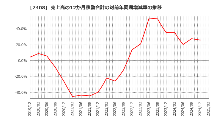 7408 (株)ジャムコ: 売上高の12か月移動合計の対前年同期増減率の推移