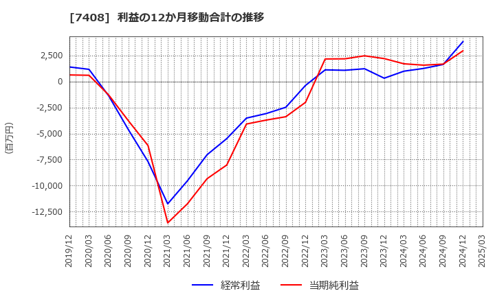 7408 (株)ジャムコ: 利益の12か月移動合計の推移