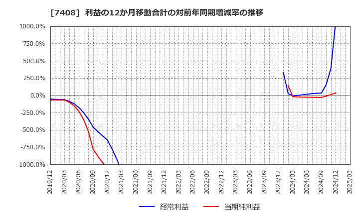 7408 (株)ジャムコ: 利益の12か月移動合計の対前年同期増減率の推移