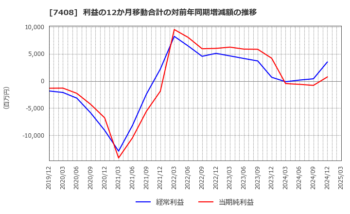 7408 (株)ジャムコ: 利益の12か月移動合計の対前年同期増減額の推移