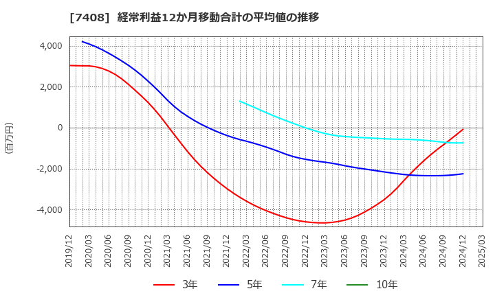7408 (株)ジャムコ: 経常利益12か月移動合計の平均値の推移