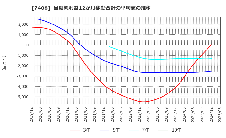 7408 (株)ジャムコ: 当期純利益12か月移動合計の平均値の推移