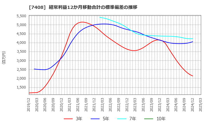 7408 (株)ジャムコ: 経常利益12か月移動合計の標準偏差の推移
