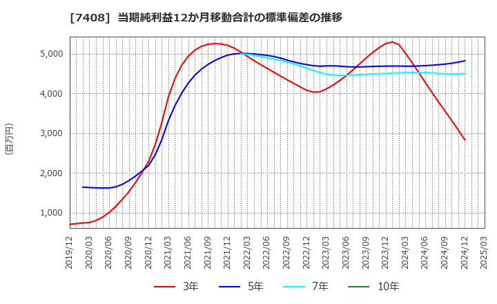 7408 (株)ジャムコ: 当期純利益12か月移動合計の標準偏差の推移