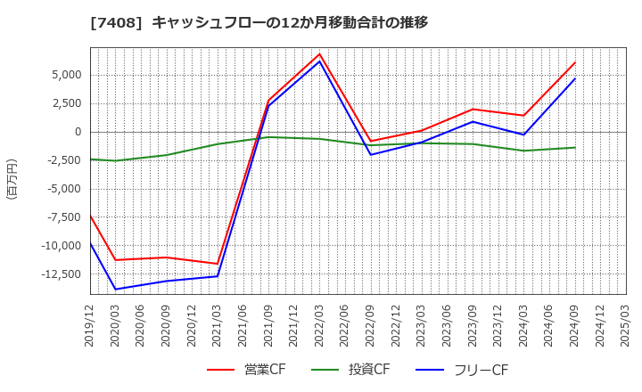 7408 (株)ジャムコ: キャッシュフローの12か月移動合計の推移